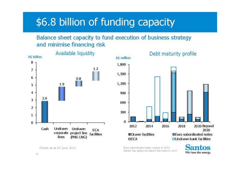 H1 2012 Earnings Call – Santos Limited – slide 14