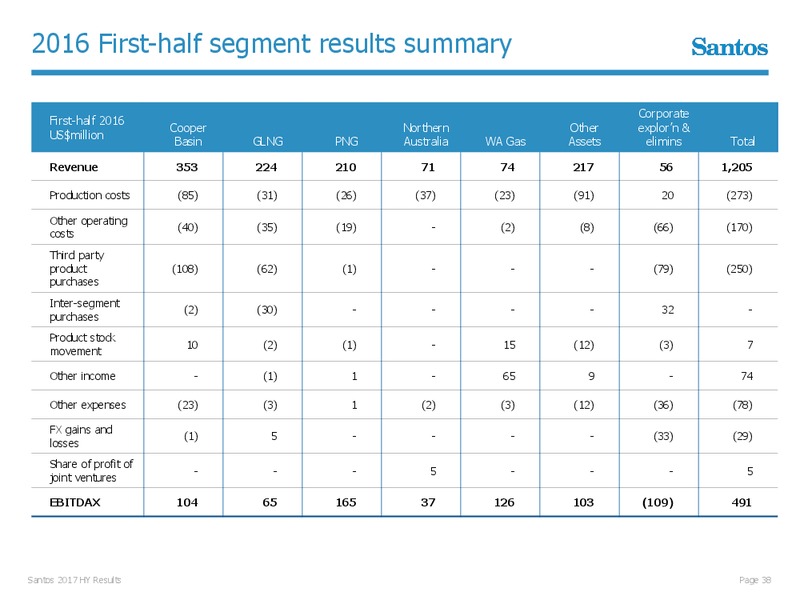 First Half Results August 2017 – Santos Limited – slide 37