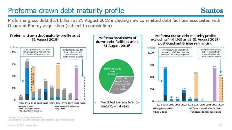 Investor Day 2018 – Santos Limited – slide 32