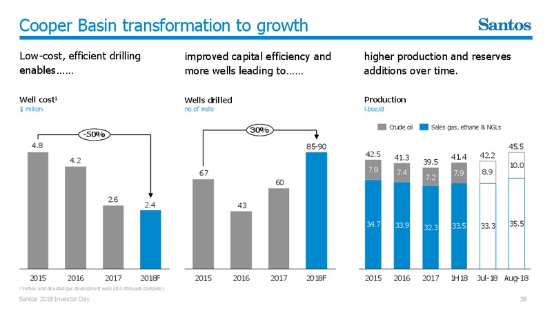 Investor Day 2018 – Santos Limited – slide 37
