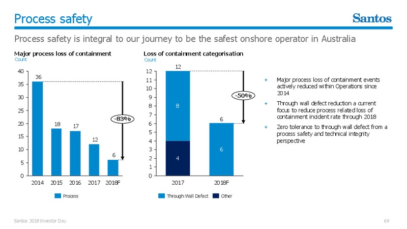 Investor Day 2018 – Santos Limited – slide 68