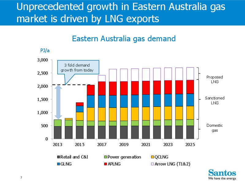 Citi 5th Annual Australian Investment Conference – Santos Limited – slide 6