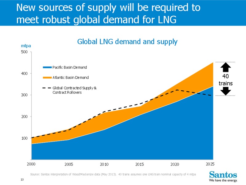 Citi 5th Annual Australian Investment Conference – Santos Limited – slide 9