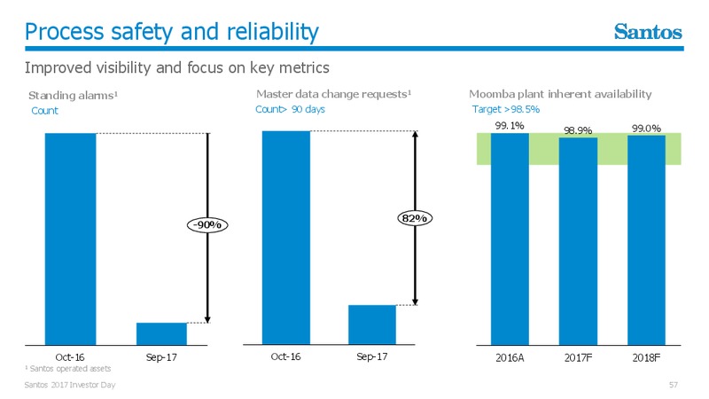 November 2017 Investor Presentation – Santos Limited – slide 56