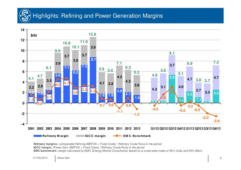 Q4 2013 RESULTS – Saras S.p.A. – slide 5