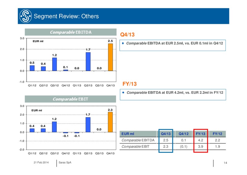 Q4 2013 RESULTS – Saras S.p.A. – slide 14