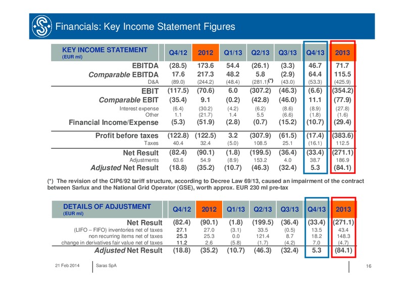 Q4 2013 RESULTS – Saras S.p.A. – slide 16