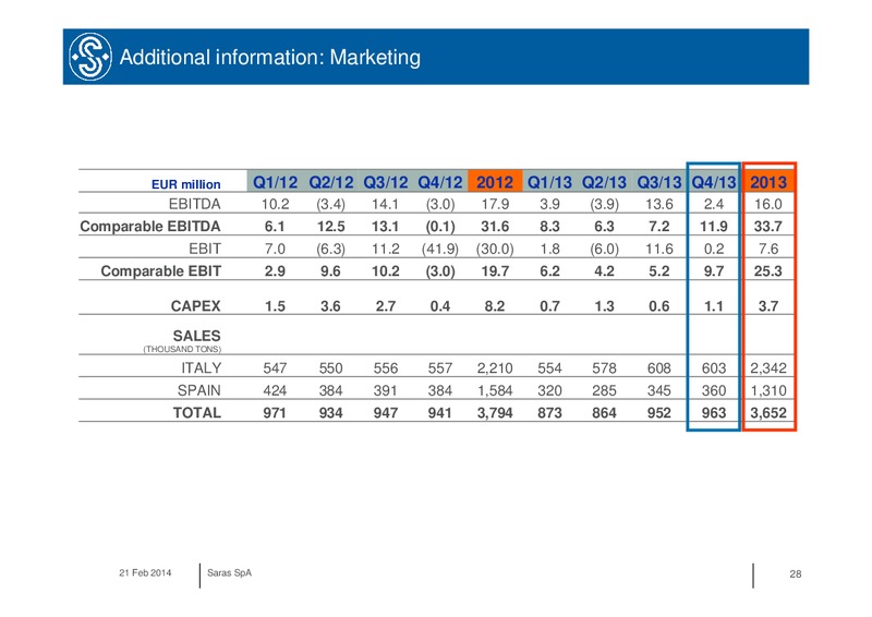 Q4 2013 RESULTS – Saras S.p.A. – slide 28