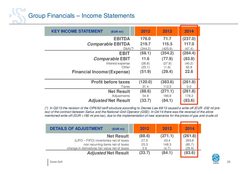 MARCH 2015 INVESTOR PRESENTATION – Saras S.p.A. – slide 24