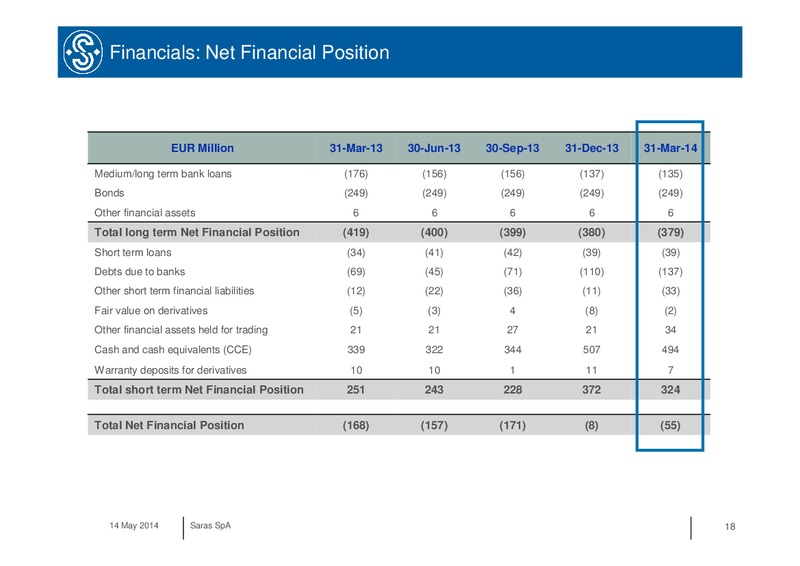 Q1 2014 RESULTS – Saras S.p.A. – slide 18