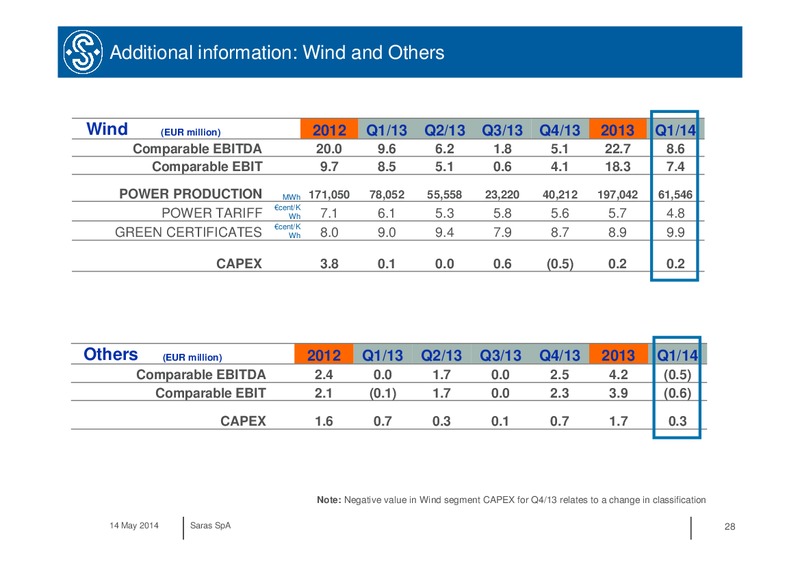 Q1 2014 RESULTS – Saras S.p.A. – slide 28