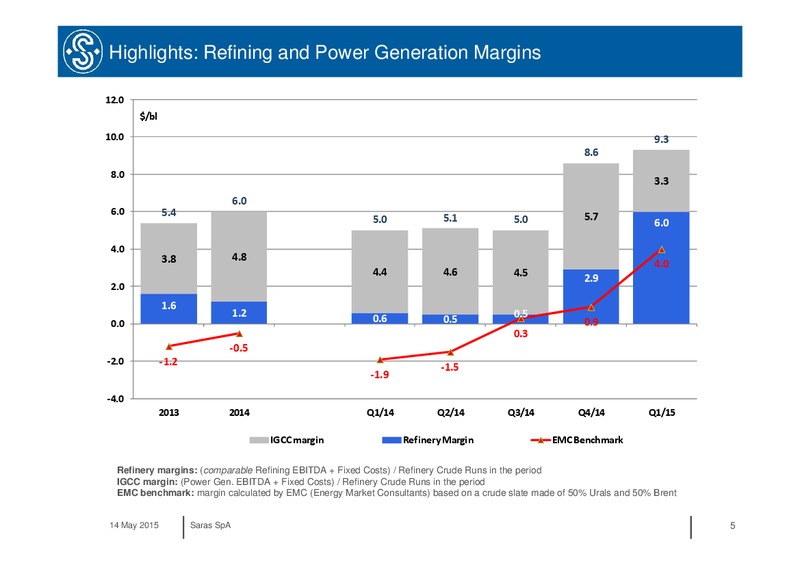 Q1 2015 RESULTS – Saras S.p.A. – slide 4