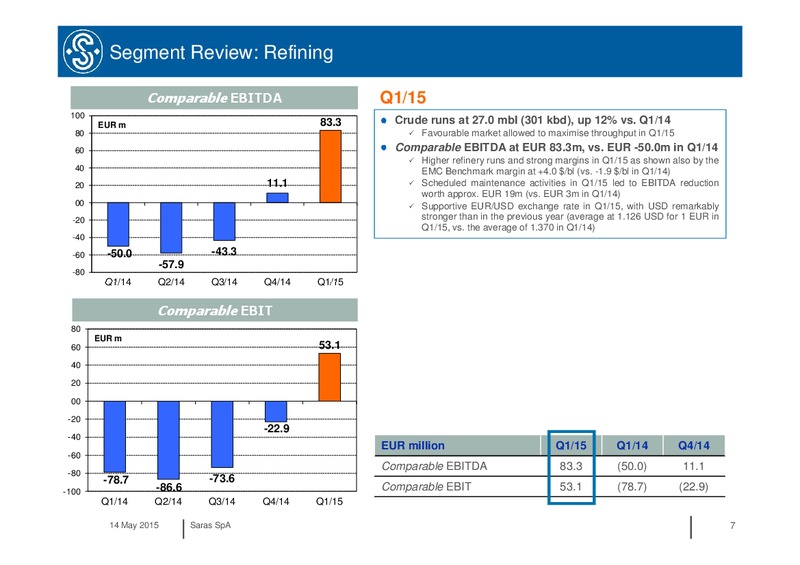 Q1 2015 RESULTS – Saras S.p.A. – slide 6