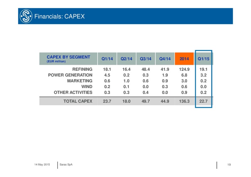 Q1 2015 RESULTS – Saras S.p.A. – slide 18