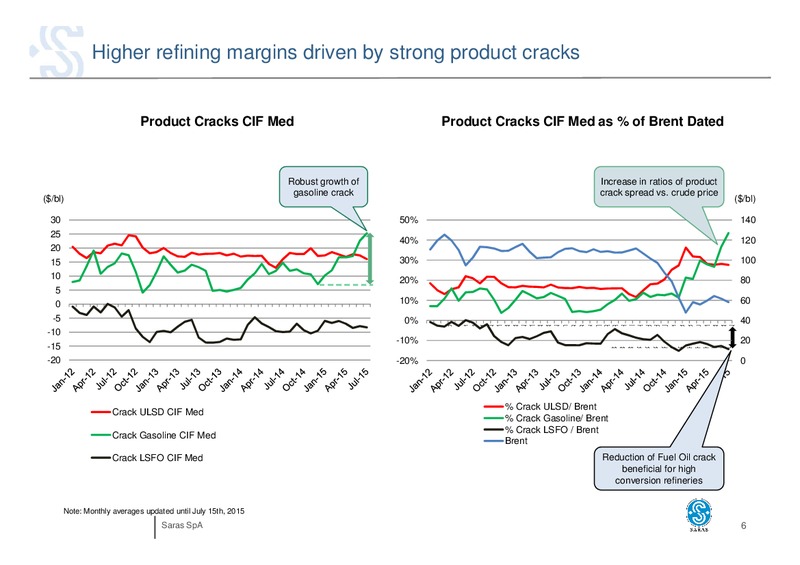 JULY 2015 INVESTOR PRESENTATION – Saras S.p.A. – slide 5