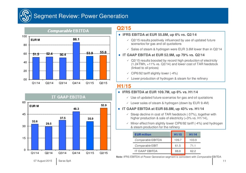 H1 2015 Results – Saras S.p.A. – slide 10