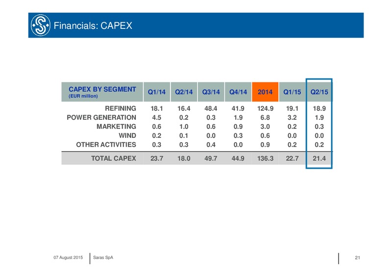 H1 2015 Results – Saras S.p.A. – slide 20