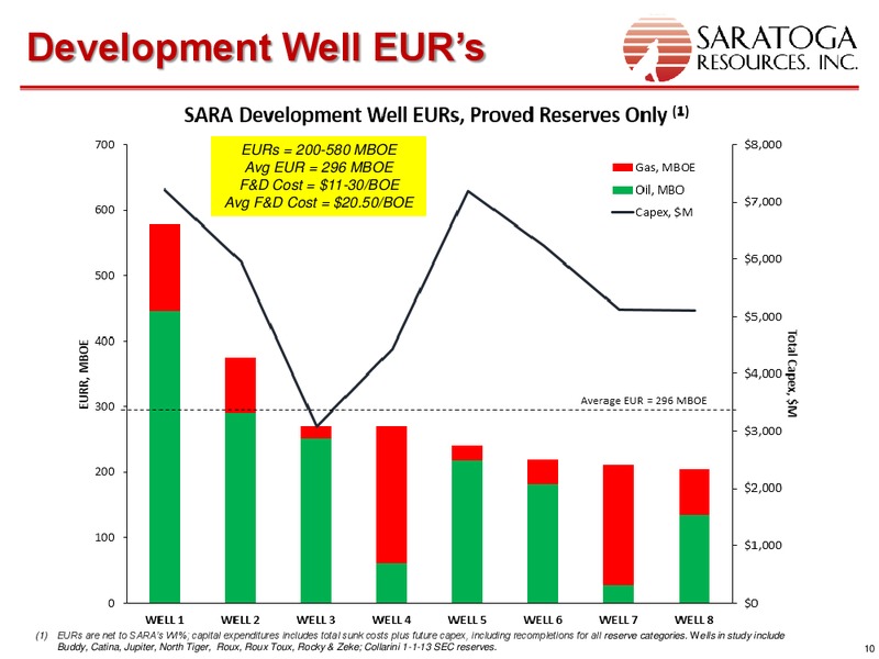 26TH ANNUAL ROTH CONFERENCE – Saratoga Resources Inc. – slide 10