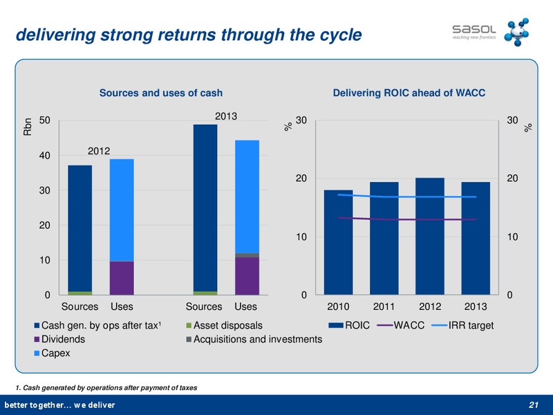 2013 EARNINGS CALL – Sasol Limited – slide 20