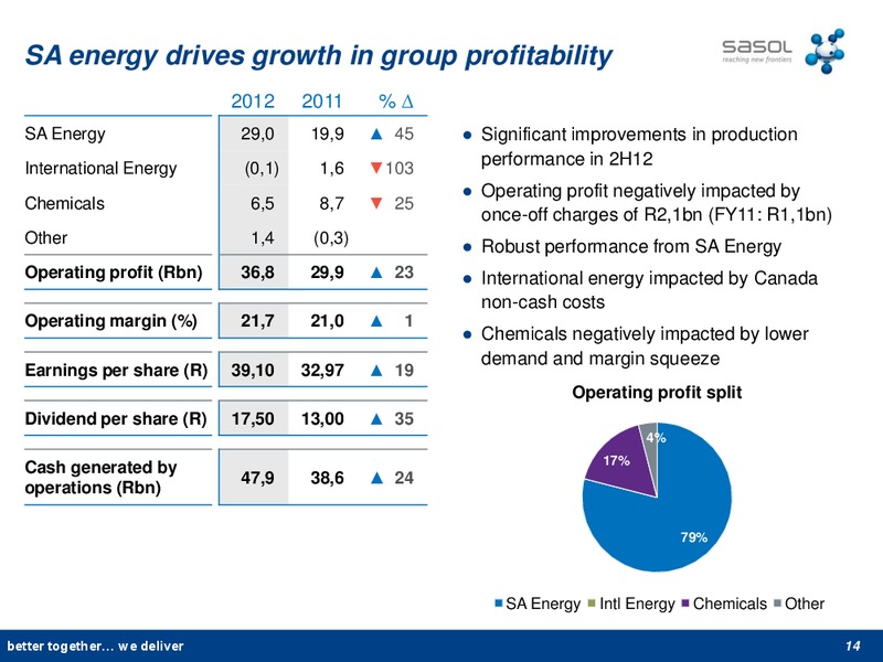2012 FINANCIAL RESULTS – Sasol Limited – slide 13