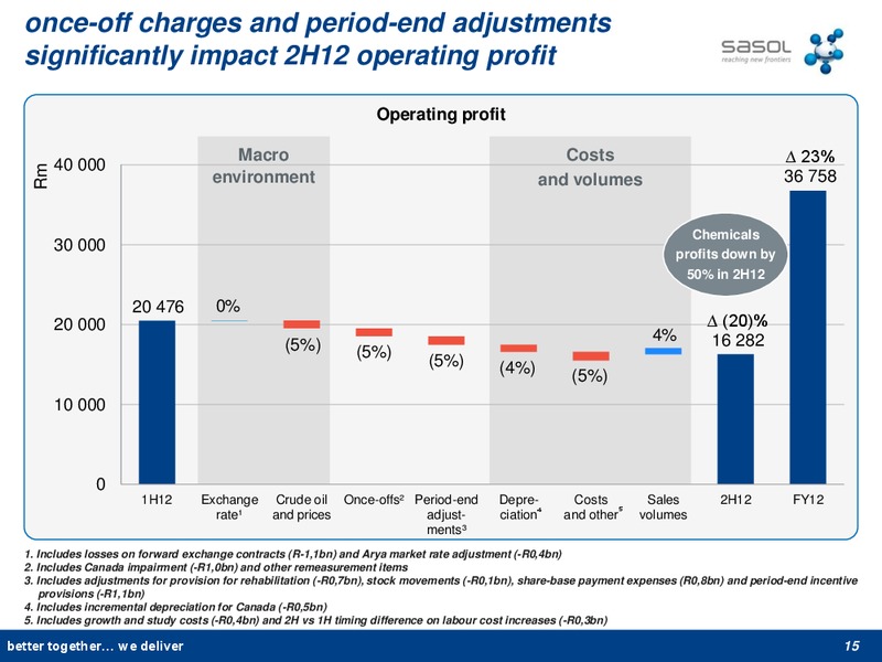 2012 FINANCIAL RESULTS – Sasol Limited – slide 14