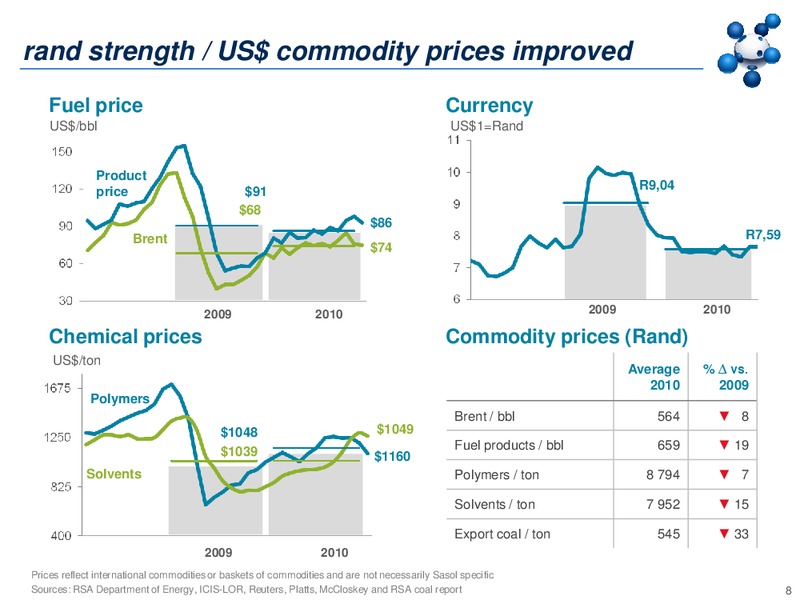 2010 EARNINGS CALL – Sasol Limited – slide 7