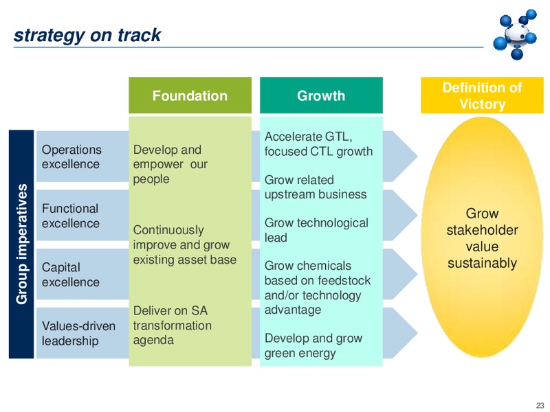 2010 EARNINGS CALL – Sasol Limited – slide 22