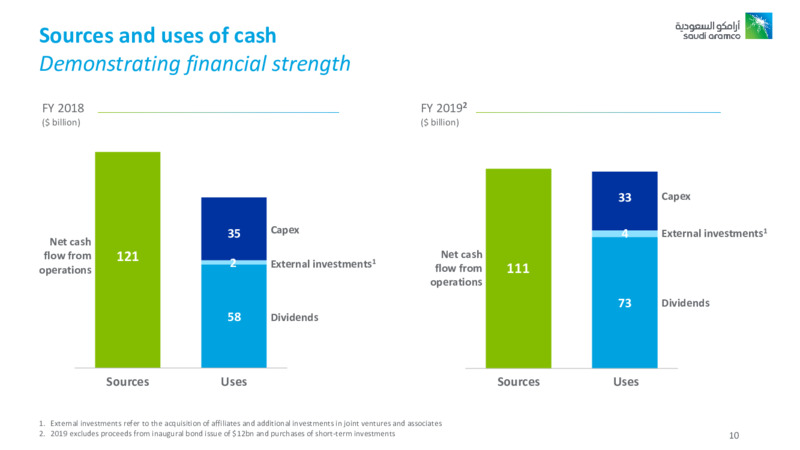 Full Year 2019 Results – Saudi Aramco – slide 9