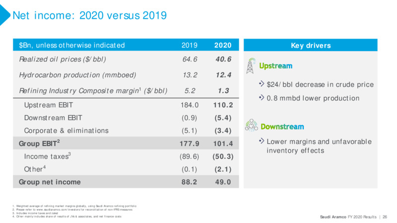 FY 2020 Results – Saudi Aramco – slide 25