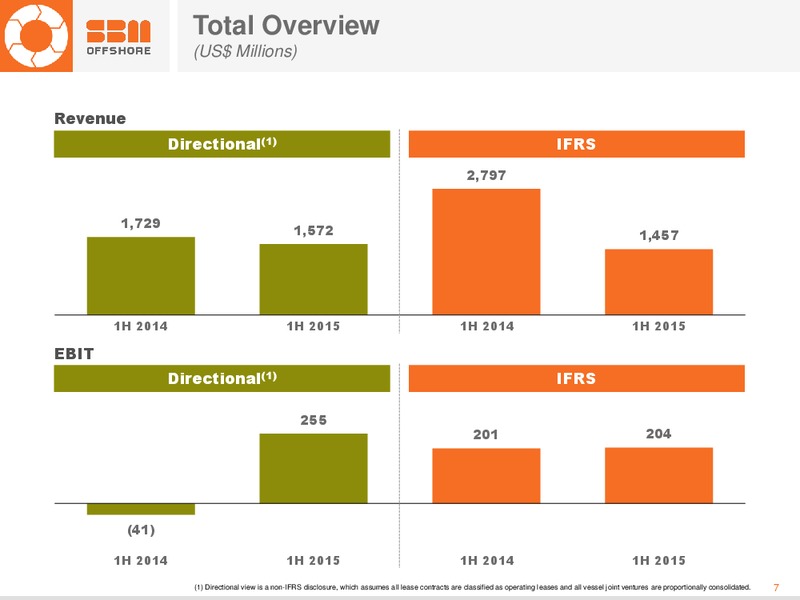 H1 2015 Earnings Call – Sbm Offshore – slide 6