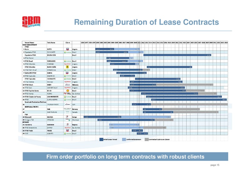 H1 2011 EARNINGS CALL – Sbm Offshore – slide 14