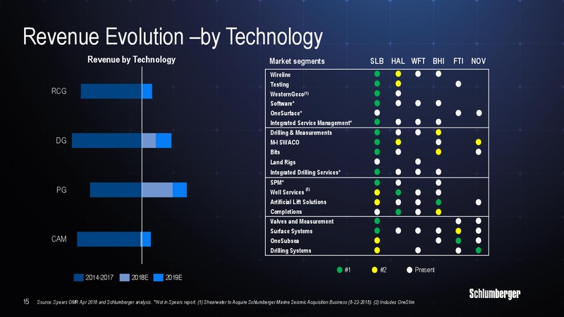 Barclays Global CEO Energy Power Conference – Schlumberger Limited – slide 14