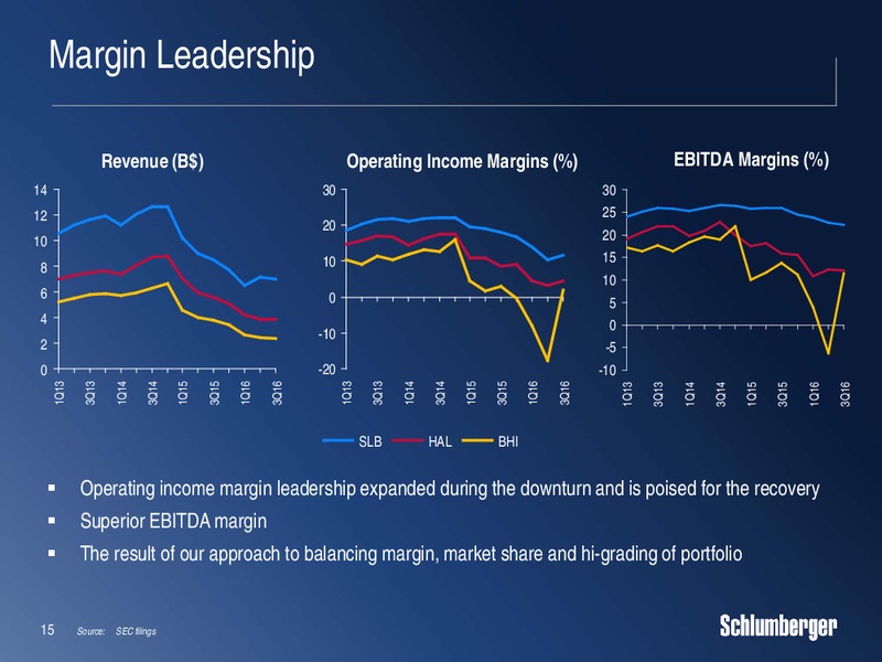 Cowen & Company Energy & Natural Resources Conference – Schlumberger Limited – slide 14