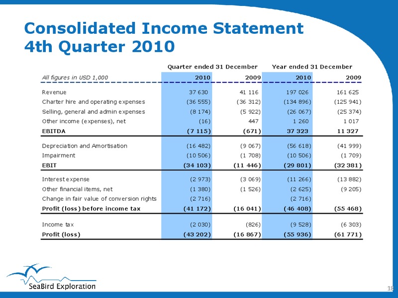 Q4 2010 EARNINGS CALL – Seabird Exploration Fz Llc – slide 18