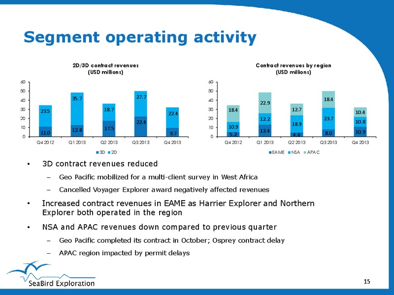 Q4 2013 RESULTS – Seabird Exploration Fz Llc – slide 15
