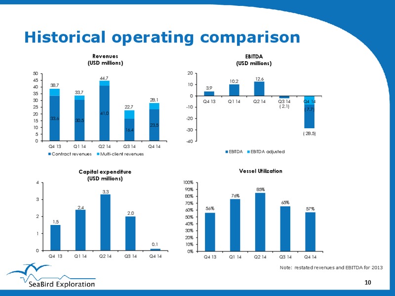 Q4 2014 EARNINGS CALL – Seabird Exploration Fz Llc – slide 9
