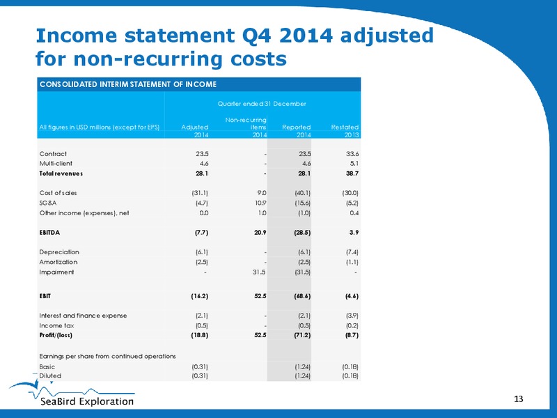 Q4 2014 EARNINGS CALL – Seabird Exploration Fz Llc – slide 12