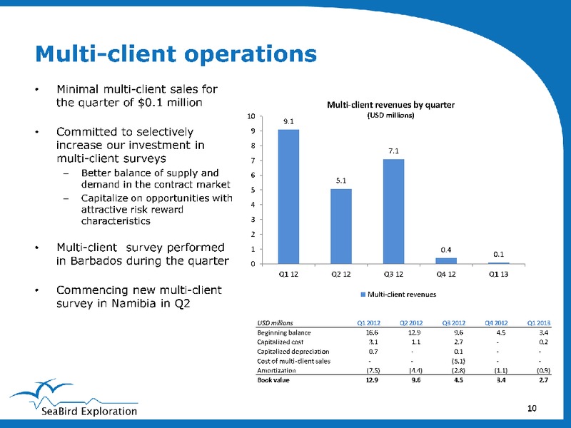 Q1 2013 EARNINGS CALL – Seabird Exploration Fz Llc – slide 10