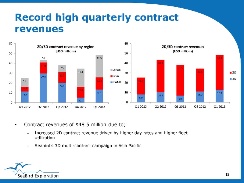 Q1 2013 EARNINGS CALL – Seabird Exploration Fz Llc – slide 15