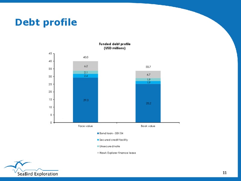 FIRST QUARTER PRESENTATION – Seabird Exploration Fz Llc – slide 10