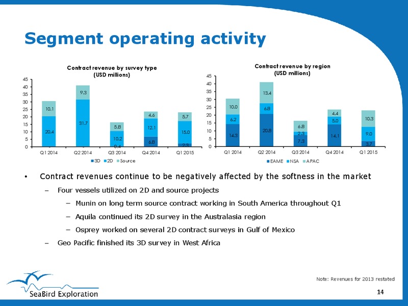 FIRST QUARTER PRESENTATION – Seabird Exploration Fz Llc – slide 13