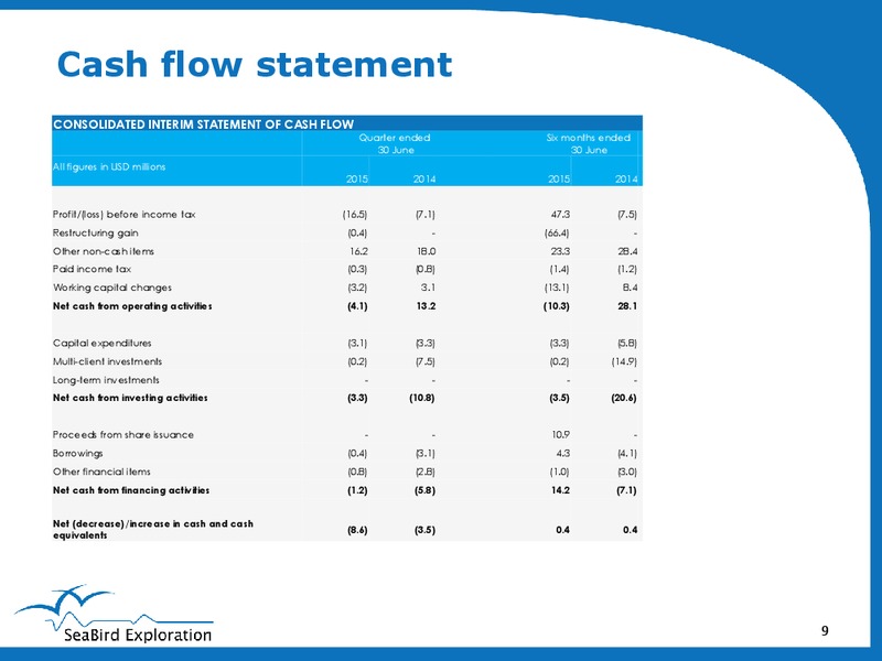 Q2 2015 Results – Seabird Exploration Fz Llc – slide 8