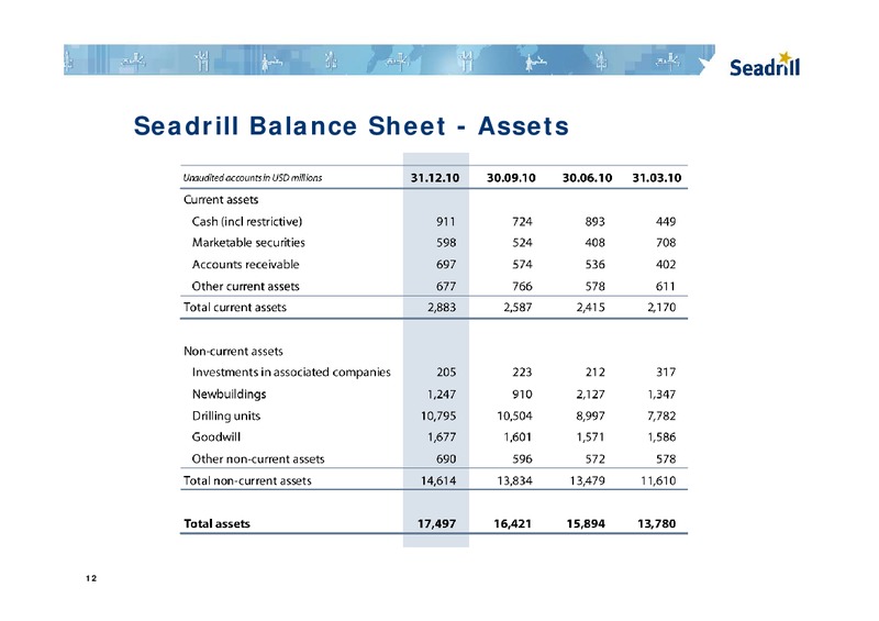 Q4 2010 EARNINGS CALL – Seadrill Limited – slide 12
