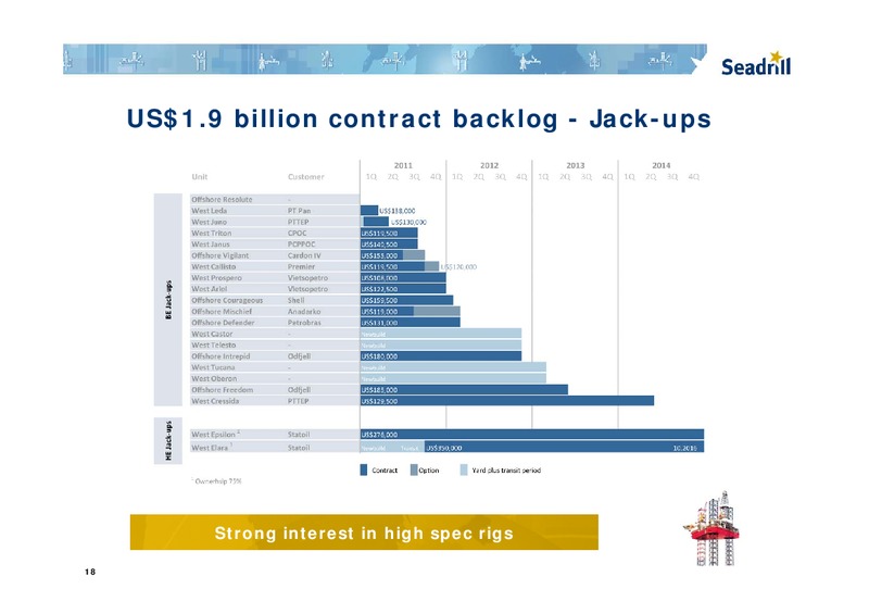 Q4 2010 EARNINGS CALL – Seadrill Limited – slide 18