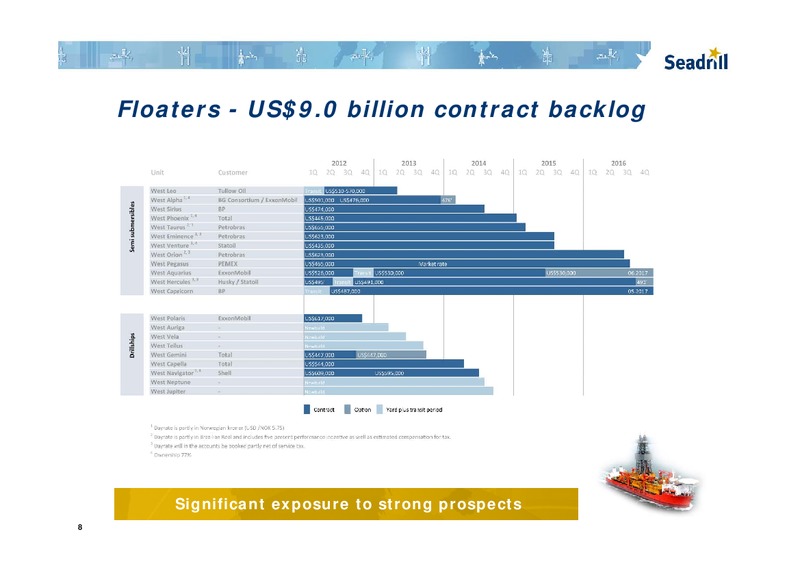 Q4 2011 EARNINGS CALL – Seadrill Limited – slide 8