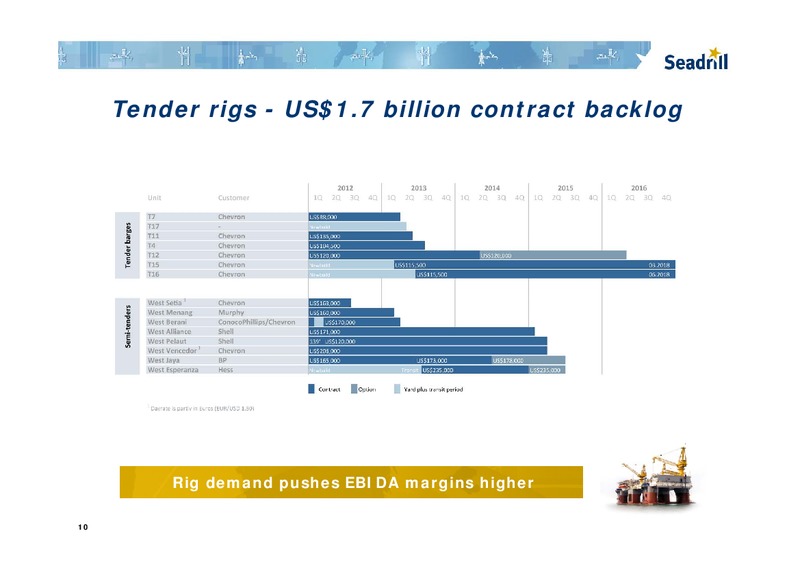 Q4 2011 EARNINGS CALL – Seadrill Limited – slide 10