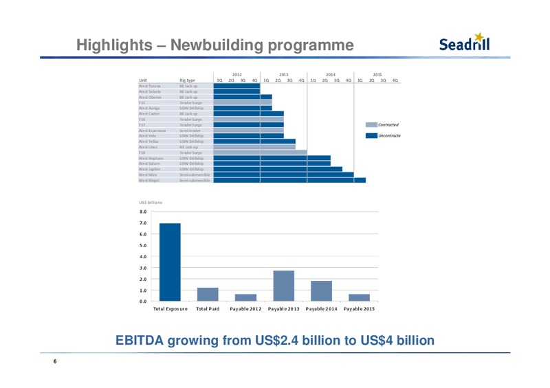 Q1 2012 EARNINGS CALL – Seadrill Limited – slide 6