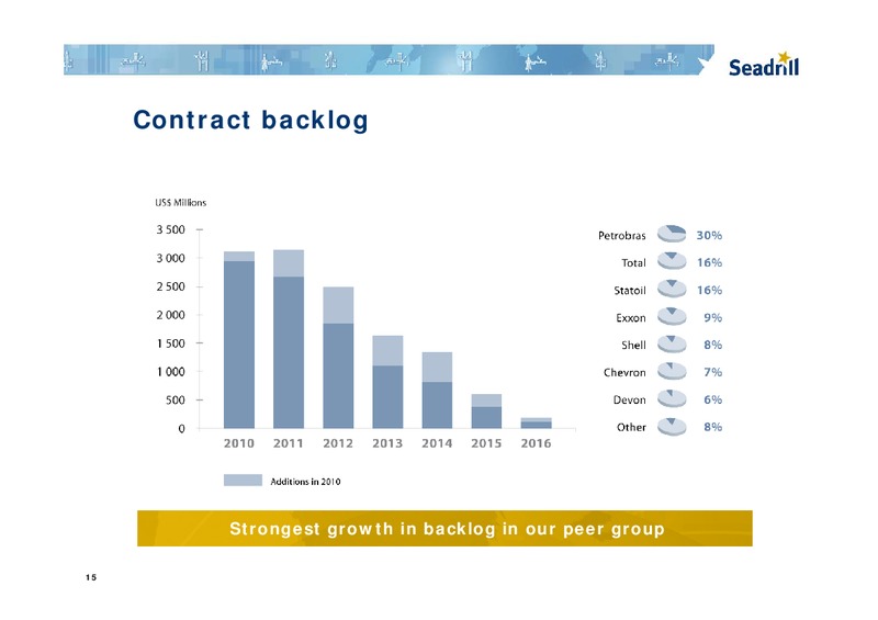 Q1 2010 RESULTS – Seadrill Limited – slide 15