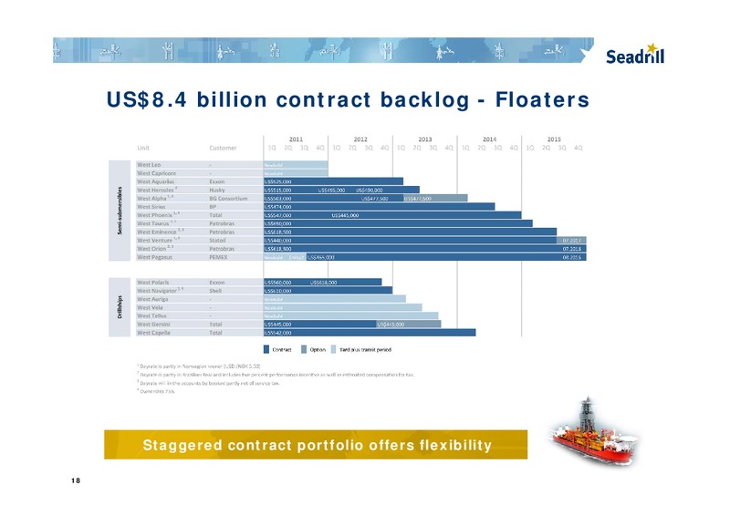 Q1 2011 EARNINGS CALL – Seadrill Limited – slide 18