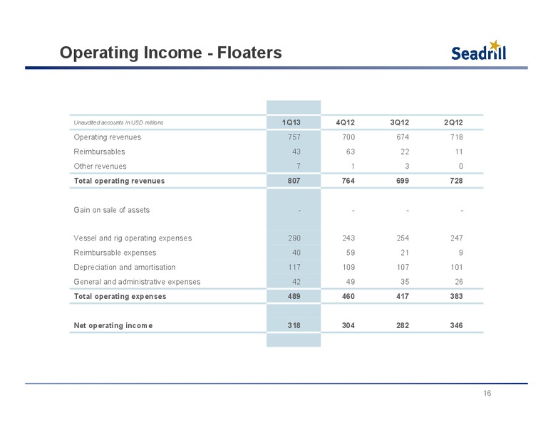 Q1 2013 RESULTS – Seadrill Limited – slide 15